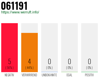 Rufnummer 061191 Telefonnummer 061191