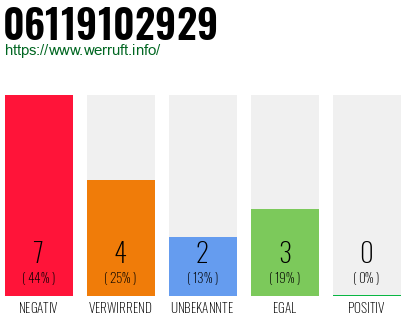 Rufnummer 06119102929 Telefonnummer 06119102929