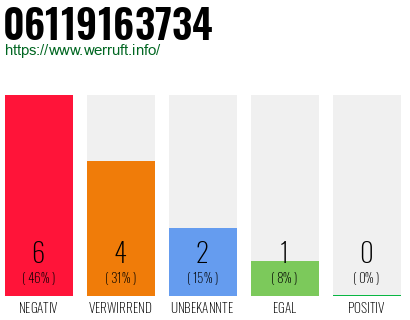 Rufnummer 06119163734 Telefonnummer 06119163734