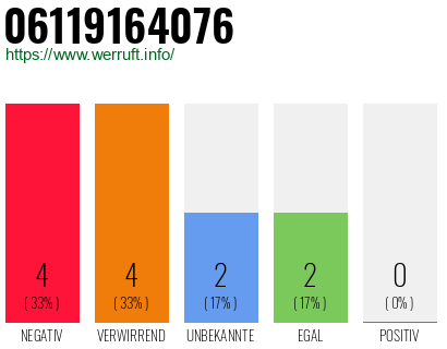 Rufnummer 06119164076 Telefonnummer 06119164076