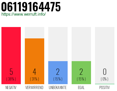 Rufnummer 06119164475 Telefonnummer 06119164475