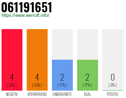 Rufnummer 061191651 Telefonnummer 061191651