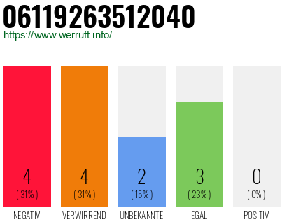 Rufnummer 06119263512040 Telefonnummer 06119263512040
