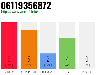 Rufnummer 06119356872 Telefonnummer 06119356872