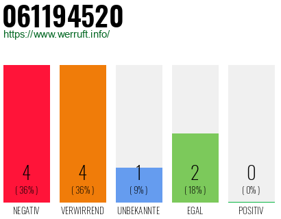 Rufnummer 061194520 Telefonnummer 061194520