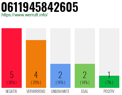 Rufnummer 0611945842605 Telefonnummer 0611945842605