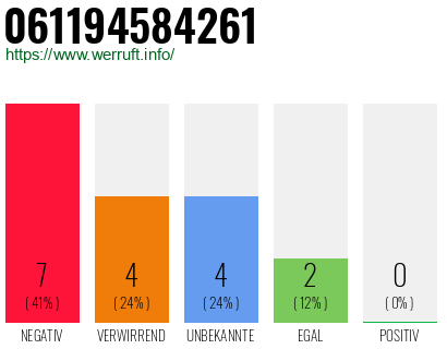 Rufnummer 061194584261 Telefonnummer 061194584261