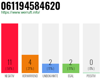 Rufnummer 061194584620 Telefonnummer 061194584620
