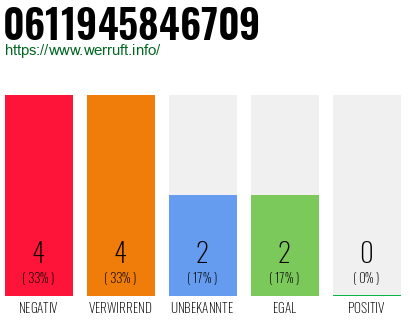 Rufnummer 0611945846709 Telefonnummer 0611945846709