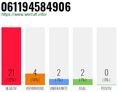 Rufnummer 061194584906 Telefonnummer 061194584906