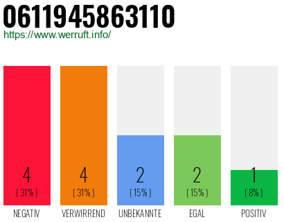 Rufnummer 0611945863110 Telefonnummer 0611945863110
