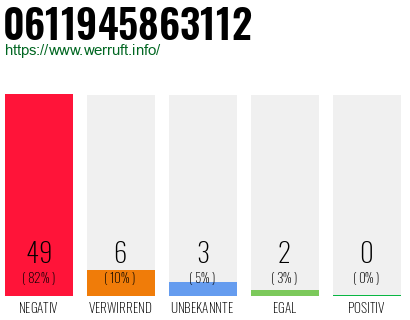 Rufnummer 0611945863112 Telefonnummer 0611945863112