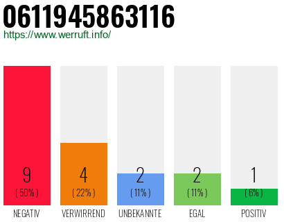 Rufnummer 0611945863116 Telefonnummer 0611945863116