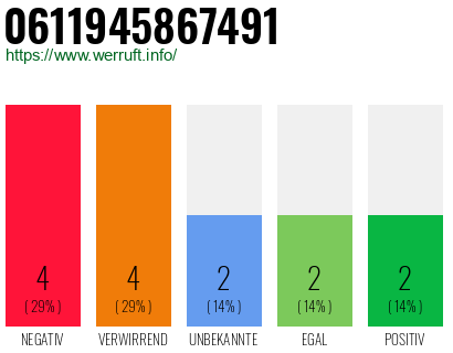 Rufnummer 0611945867491 Telefonnummer 0611945867491
