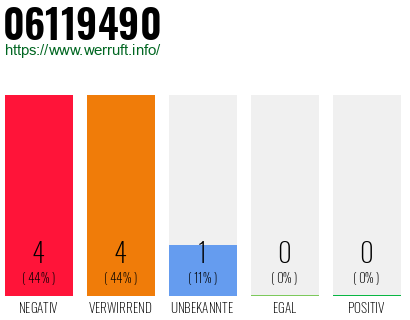 Rufnummer 06119490 Telefonnummer 06119490