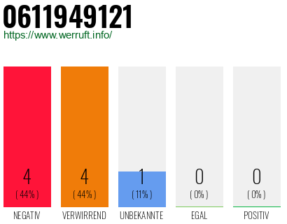 Rufnummer 0611949121 Telefonnummer 0611949121