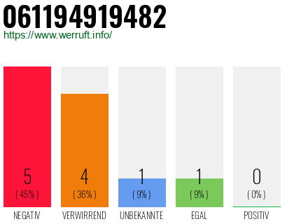 Rufnummer 061194919482 Telefonnummer 061194919482