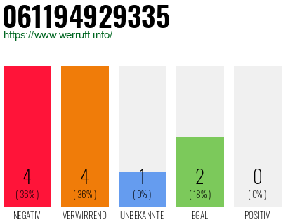Rufnummer 061194929335 Telefonnummer 061194929335