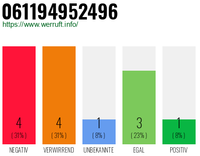 Rufnummer 061194952496 Telefonnummer 061194952496
