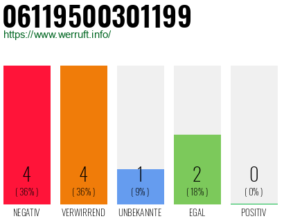 Rufnummer 06119500301199 Telefonnummer 06119500301199
