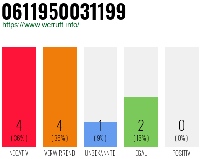 Rufnummer 0611950031199 Telefonnummer 0611950031199