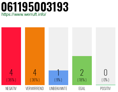 Rufnummer 061195003193 Telefonnummer 061195003193