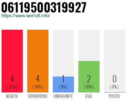 Rufnummer 06119500319927 Telefonnummer 06119500319927