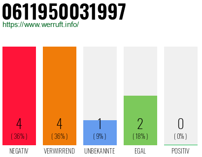 Rufnummer 0611950031997 Telefonnummer 0611950031997