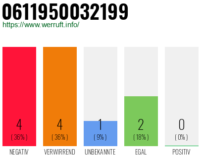 Rufnummer 0611950032199 Telefonnummer 0611950032199