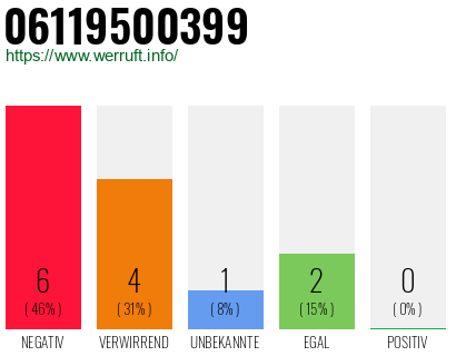 Rufnummer 06119500399 Telefonnummer 06119500399