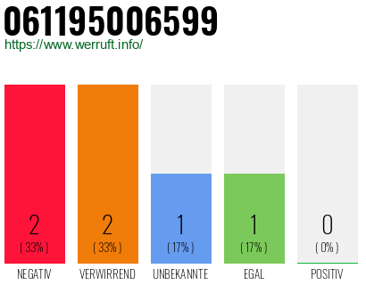 Telefonnummer 061195006599