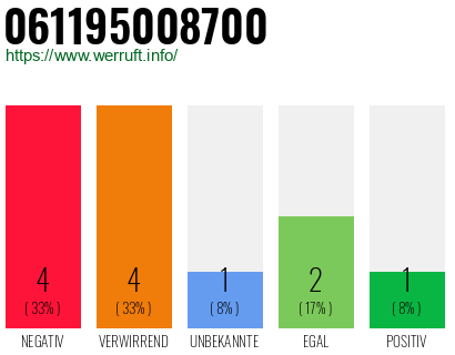 Rufnummer 061195008700 Telefonnummer 061195008700