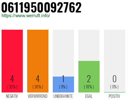 Rufnummer 0611950092762 Telefonnummer 0611950092762