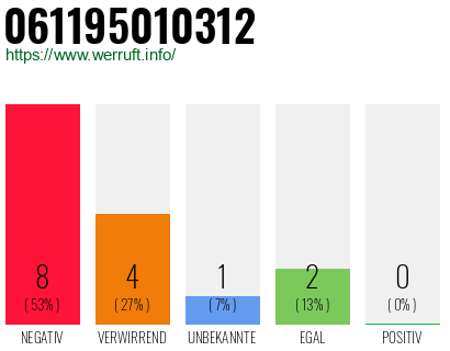 Rufnummer 061195010312 Telefonnummer 061195010312