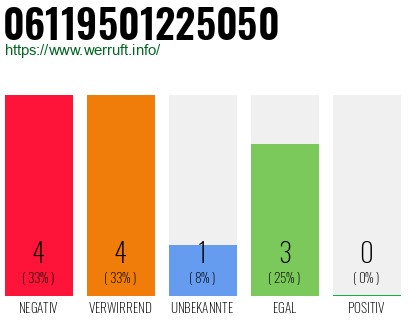 Rufnummer 06119501225050 Telefonnummer 06119501225050