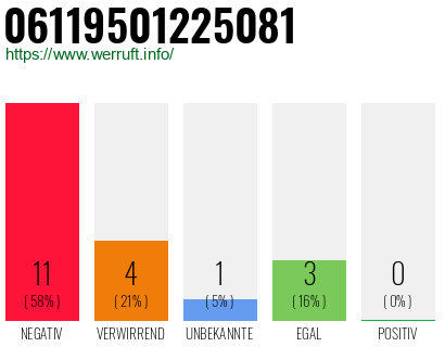 Rufnummer 06119501225081 Telefonnummer 06119501225081