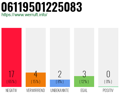 Rufnummer 06119501225083 Telefonnummer 06119501225083