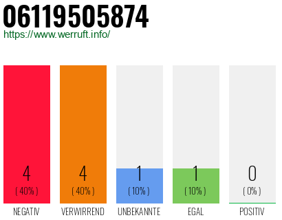 Rufnummer 06119505874 Telefonnummer 06119505874