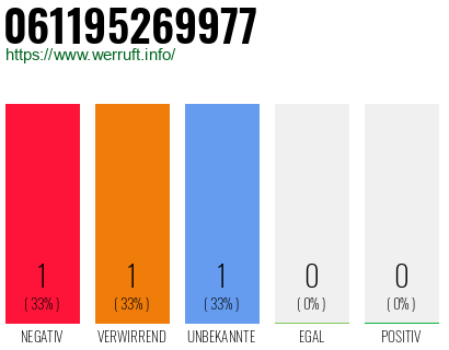 Telefonnummer 061195269977