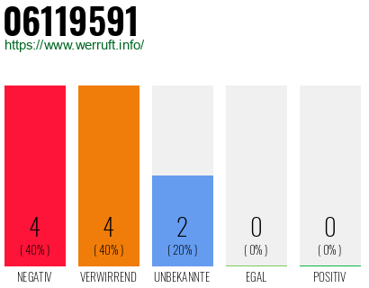 Rufnummer 06119591 Telefonnummer 06119591
