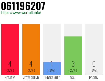 Rufnummer 061196207 Telefonnummer 061196207