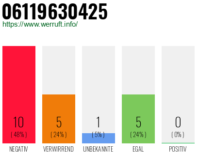 Rufnummer 06119630425 Telefonnummer 06119630425