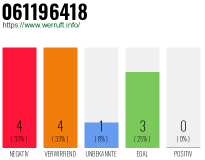 Rufnummer 061196418 Telefonnummer 061196418