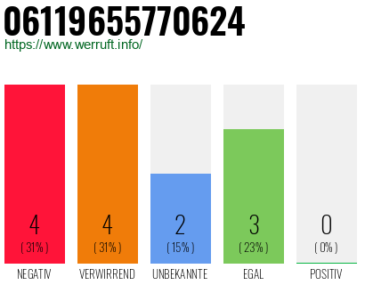 Rufnummer 06119655770624 Telefonnummer 06119655770624