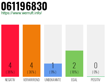 Rufnummer 061196830 Telefonnummer 061196830