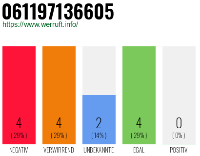 Rufnummer 061197136605 Telefonnummer 061197136605