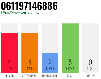 Rufnummer 061197146886 Telefonnummer 061197146886