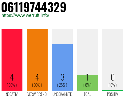 Rufnummer 06119744329 Telefonnummer 06119744329