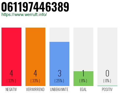 Rufnummer 061197446389 Telefonnummer 061197446389