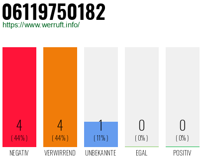 Rufnummer 06119750182 Telefonnummer 06119750182